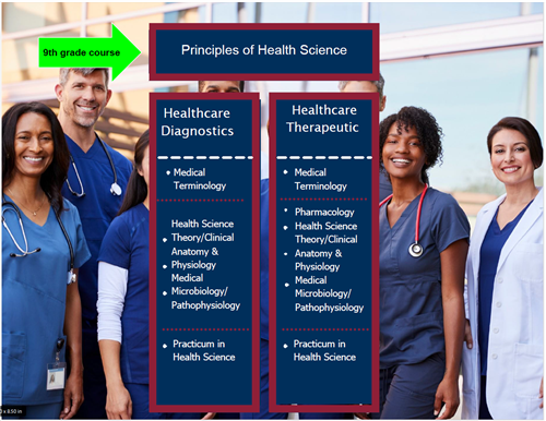 Health Science Program of Study Slide